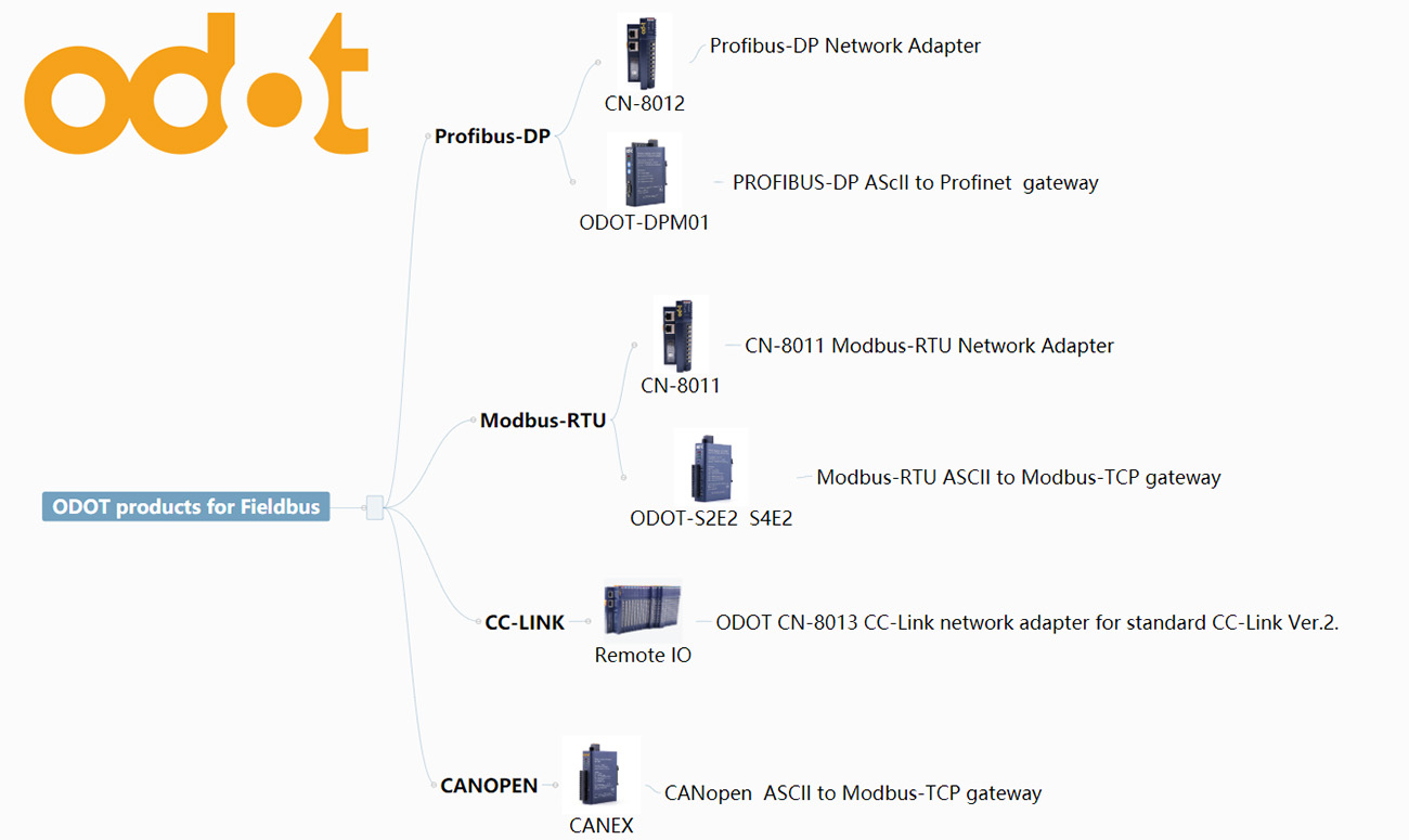 Industriële Ethernet-produkgroep