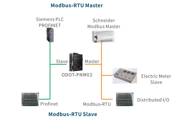 New Arrival China Modbus To Rs485 Converter - ODOT-S2E2: 2 Serial Modbus  RTU/ASCII to Modbus TCP Converter – ODOT factory and manufacturers